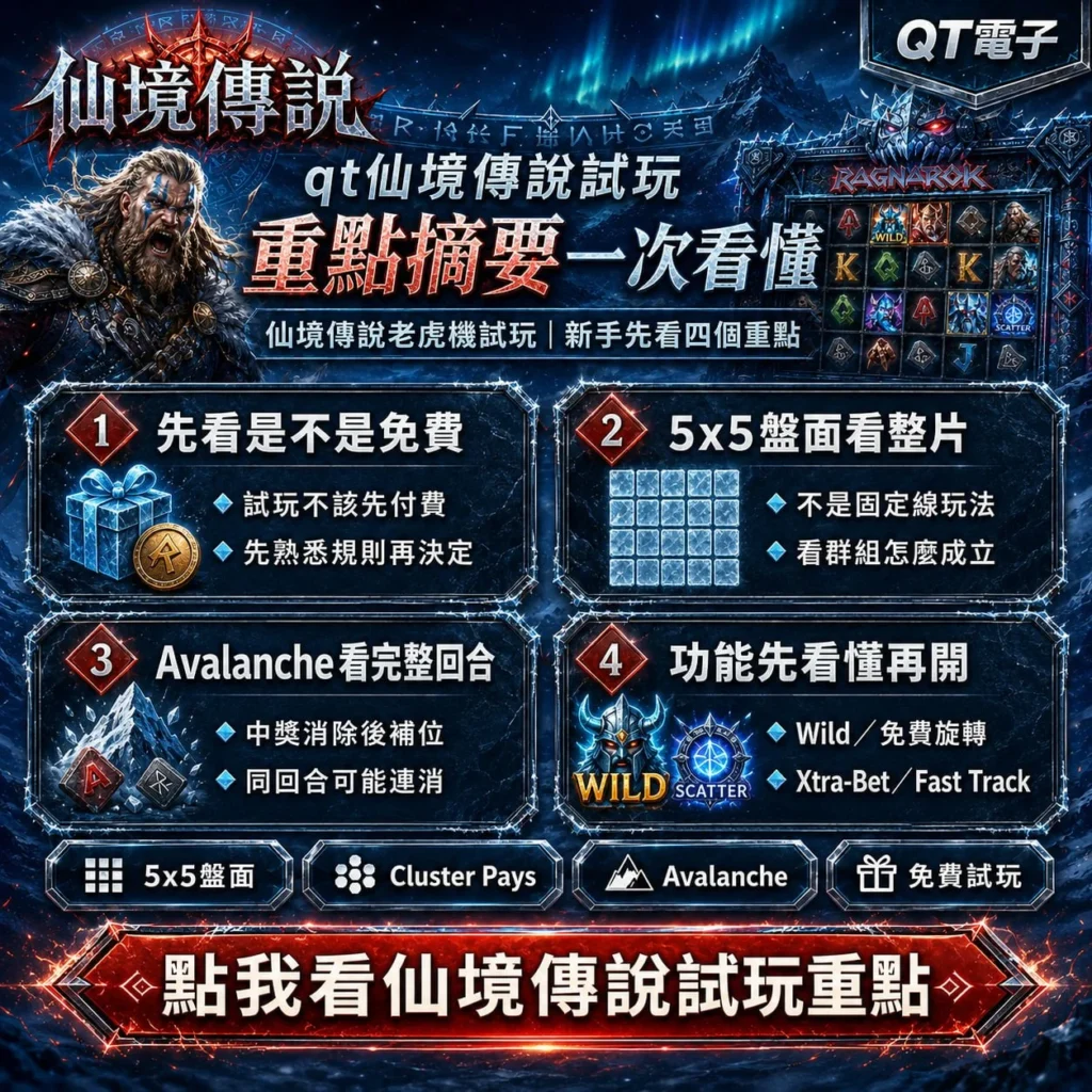 QT仙境傳說試玩重點整理圖，介紹QT仙境傳說試玩四大入門重點，包括免費試玩、5x5盤面、Avalanche連消、Wild與Scatter功能，搭配Cluster Pays玩法，幫助玩家快速了解遊戲規則。
