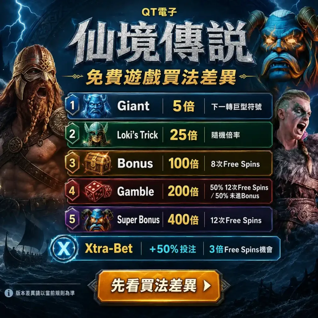 QT仙境傳說試玩買法差異圖，整理Giant、Bonus、Gamble與Super Bonus等功能